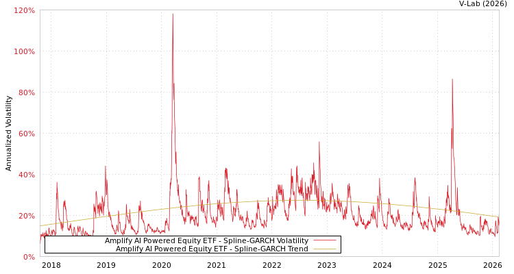 graph of Amplify AI Powered Equity ETF SGARCH