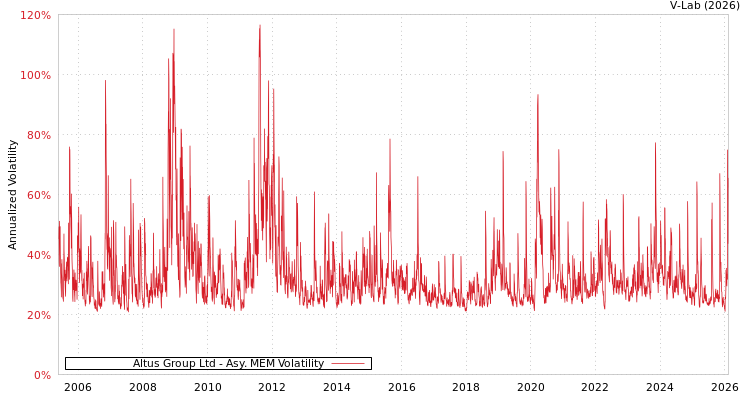 graph of Altus Group Ltd AMEM