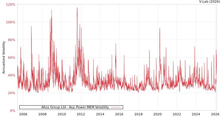 graph of Altus Group Ltd APMEM