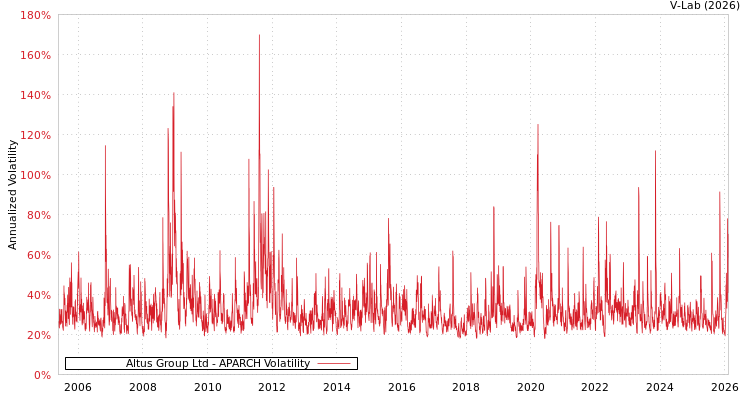 graph of Altus Group Ltd APARCH