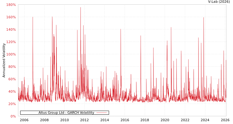 graph of Altus Group Ltd GARCH