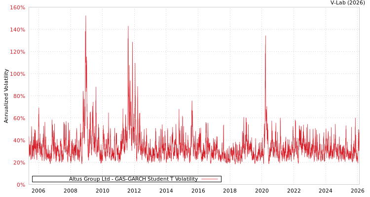 graph of Altus Group Ltd GAS-GARCH-T