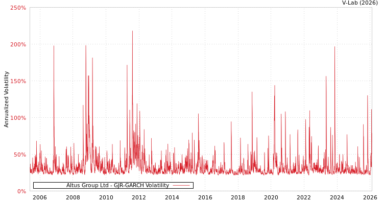 graph of Altus Group Ltd GJR-GARCH