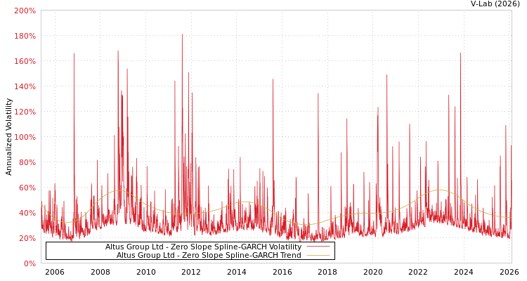 graph of Altus Group Ltd S0GARCH