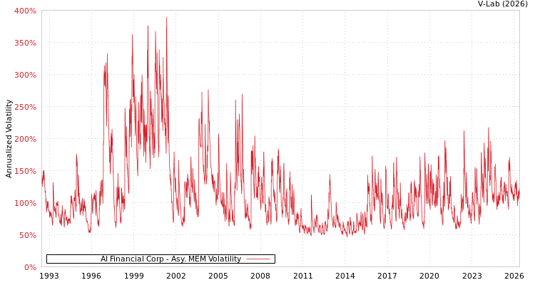 graph of AI Financial Corp AMEM