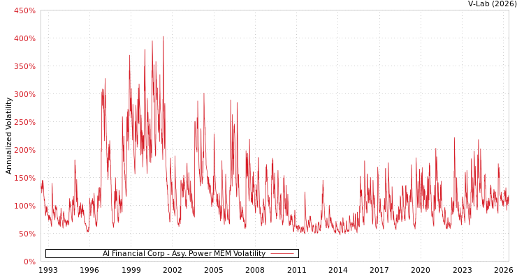 graph of AI Financial Corp APMEM
