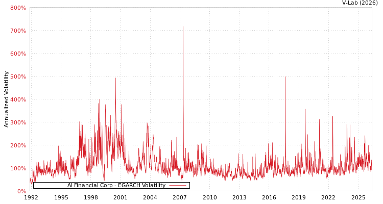 graph of AI Financial Corp EGARCH