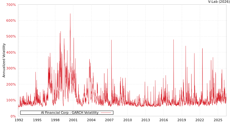 graph of AI Financial Corp GARCH