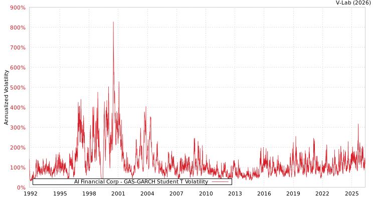 graph of AI Financial Corp GAS-GARCH-T