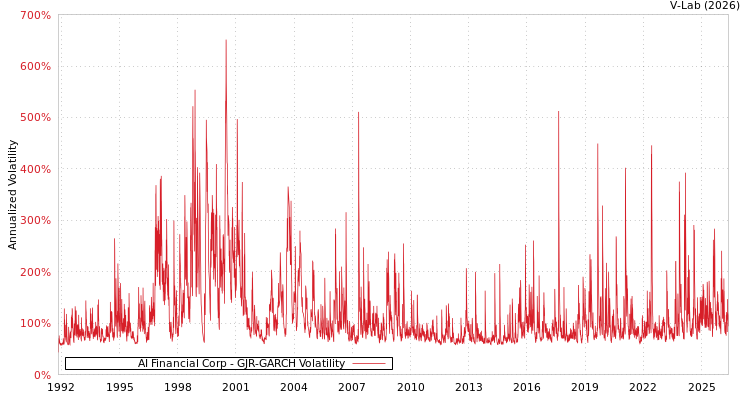 graph of AI Financial Corp GJR-GARCH