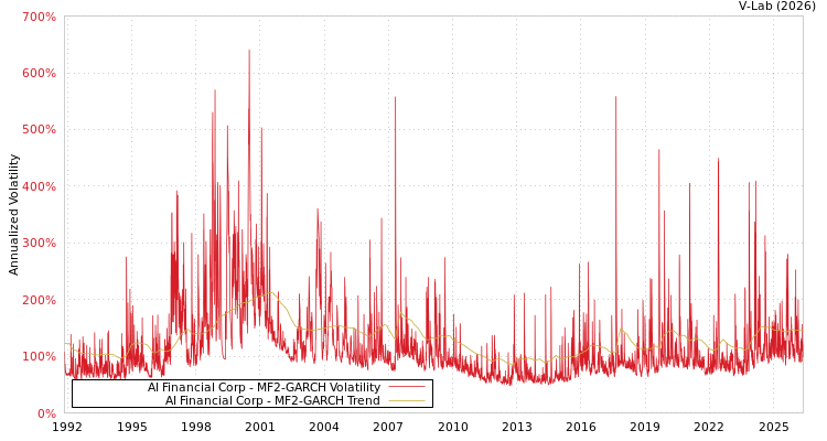 graph of AI Financial Corp MF2-GARCH