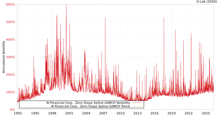 graph of AI Financial Corp S0GARCH