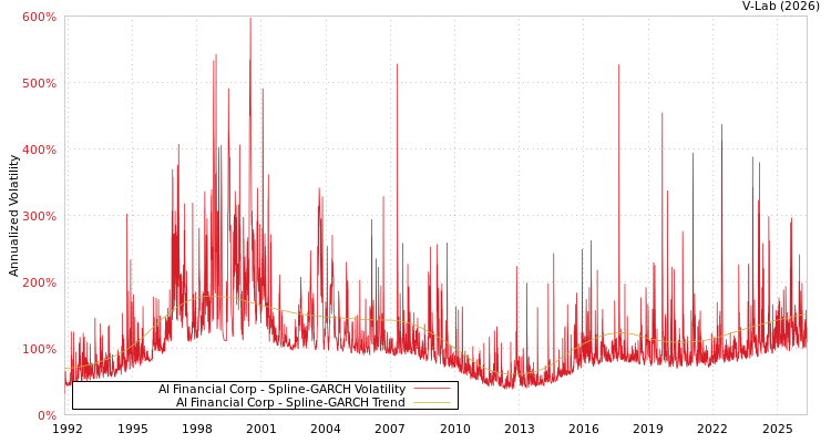 graph of AI Financial Corp SGARCH
