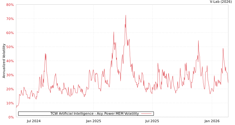 graph of TCW Artificial Intelligence APMEM