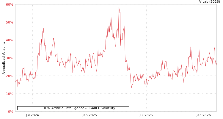 graph of TCW Artificial Intelligence EGARCH