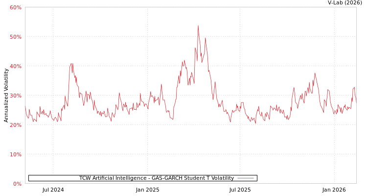 graph of TCW Artificial Intelligence GAS-GARCH-T