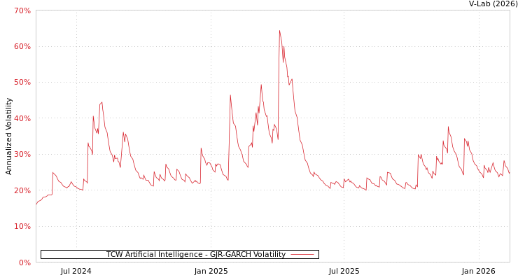 graph of TCW Artificial Intelligence GJR-GARCH