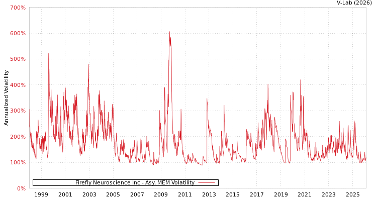 graph of Firefly Neuroscience Inc AMEM