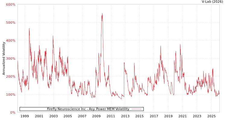 graph of Firefly Neuroscience Inc APMEM