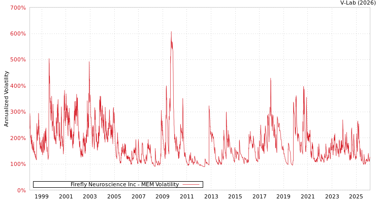 graph of Firefly Neuroscience Inc MEM