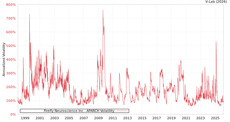 graph of Firefly Neuroscience Inc APARCH