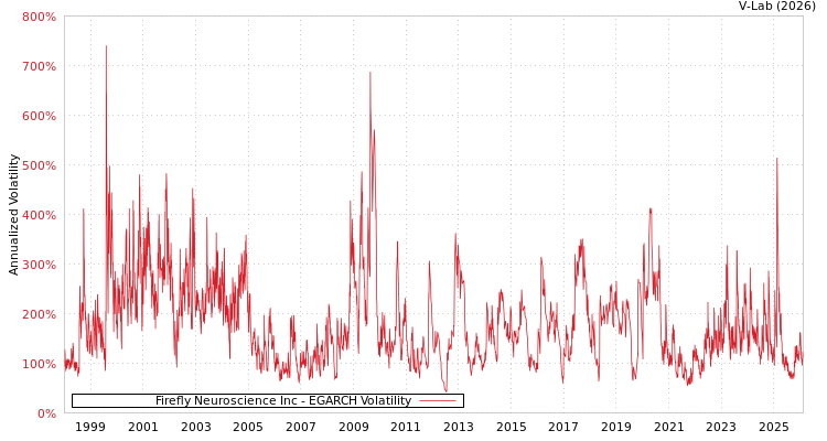 graph of Firefly Neuroscience Inc EGARCH