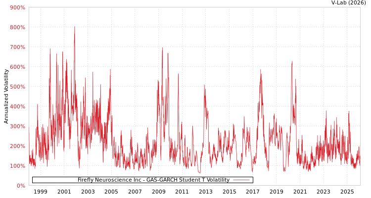 graph of Firefly Neuroscience Inc GAS-GARCH-T