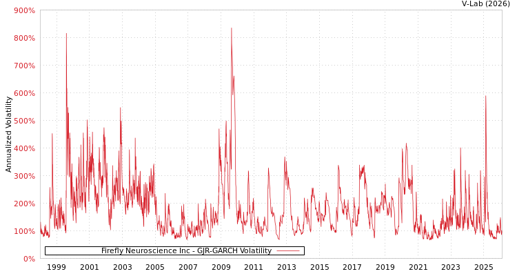 graph of Firefly Neuroscience Inc GJR-GARCH