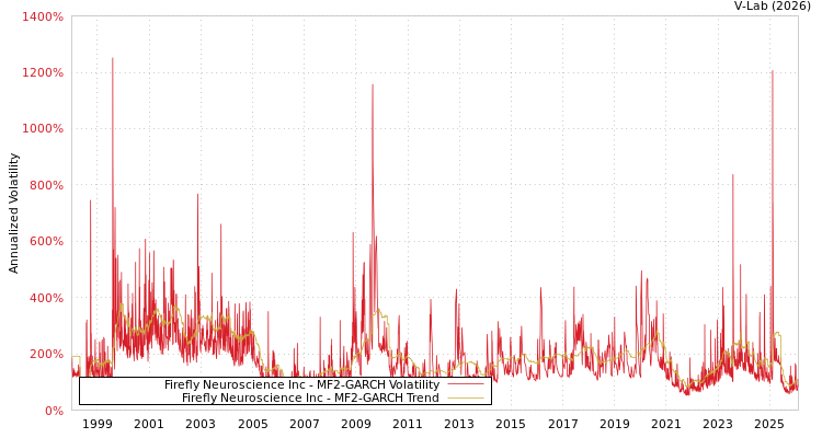 graph of Firefly Neuroscience Inc MF2-GARCH