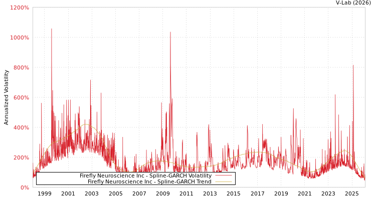 graph of Firefly Neuroscience Inc SGARCH