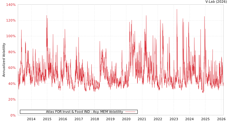 graph of Atlas FOR Invst & Food IND AMEM