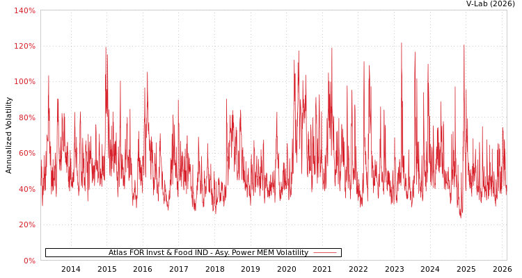 graph of Atlas FOR Invst & Food IND APMEM