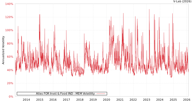 graph of Atlas FOR Invst & Food IND MEM