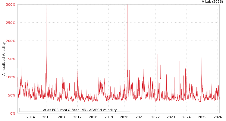 graph of Atlas FOR Invst & Food IND APARCH