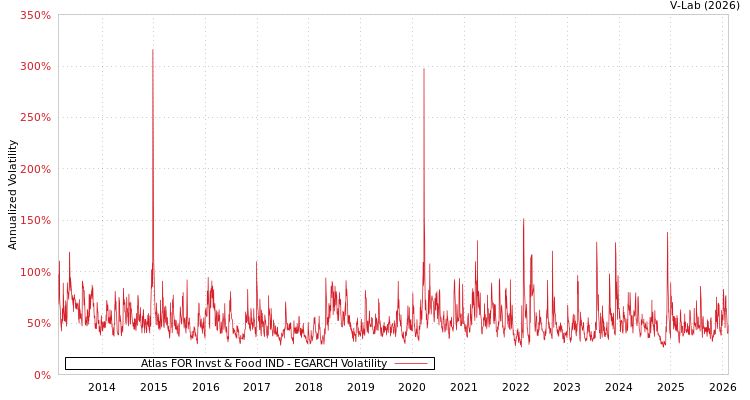 graph of Atlas FOR Invst & Food IND EGARCH