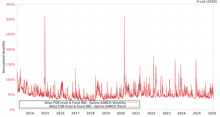 graph of Atlas FOR Invst & Food IND SGARCH