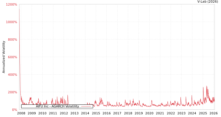 graph of AIFU Inc AGARCH