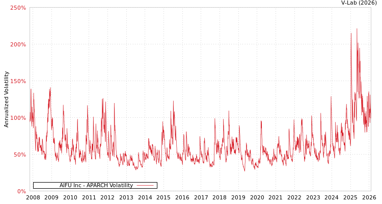 graph of AIFU Inc APARCH