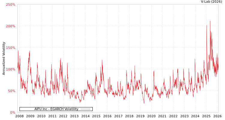 graph of AIFU Inc EGARCH