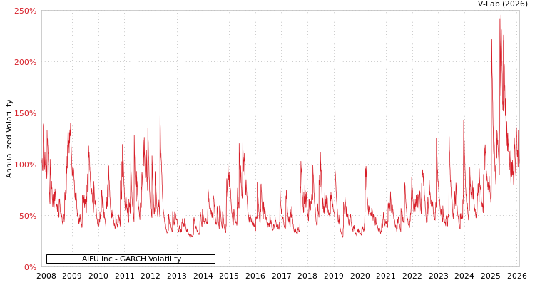 graph of AIFU Inc GARCH