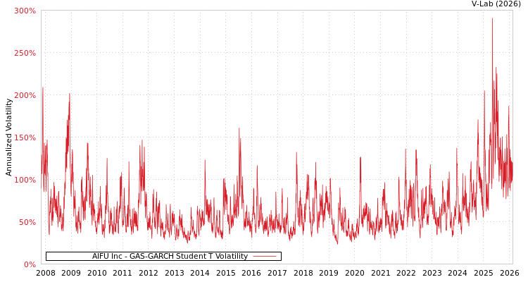 graph of AIFU Inc GAS-GARCH-T