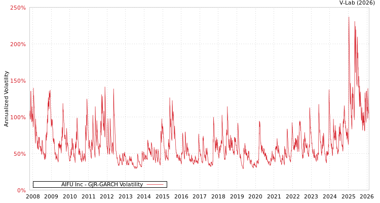 graph of AIFU Inc GJR-GARCH