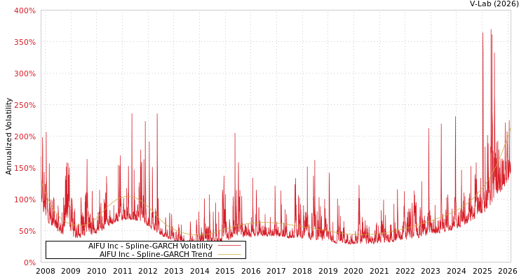 graph of AIFU Inc SGARCH