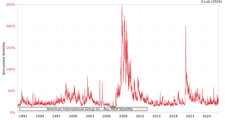 graph of American International Group Inc AMEM