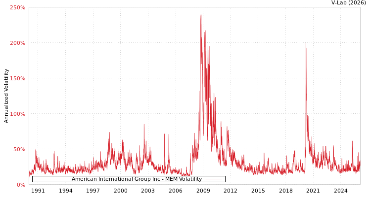 graph of American International Group Inc MEM