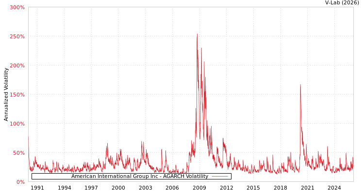 graph of American International Group Inc AGARCH