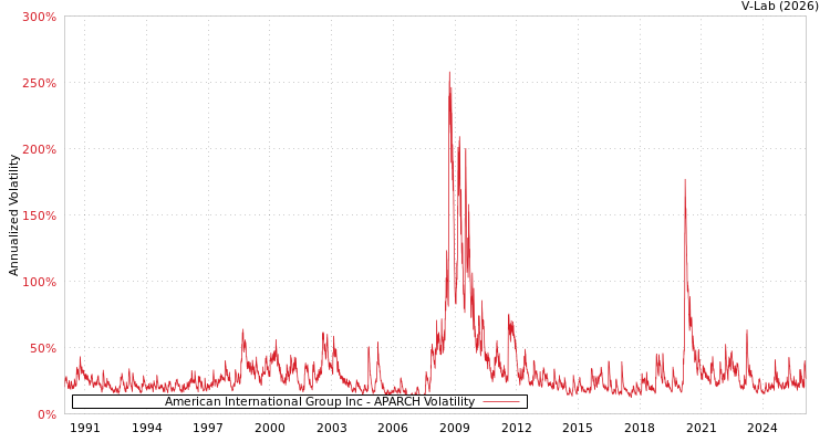 graph of American International Group Inc APARCH