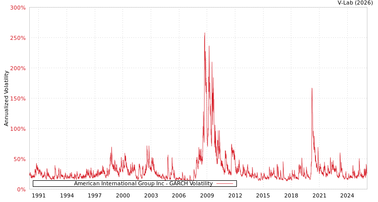 graph of American International Group Inc GARCH