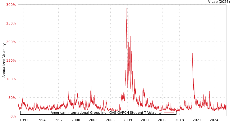 graph of American International Group Inc GAS-GARCH-T