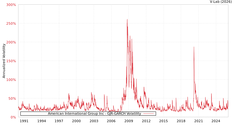graph of American International Group Inc GJR-GARCH
